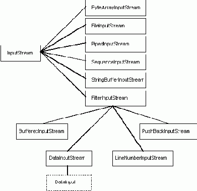    InputStream