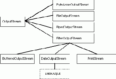    OutputStream